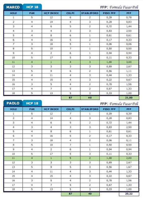 NEWS. THE NEW STABLEFORD: Il nuovo punteggio FORMULA FUSAR POLI ,  evoluzione nella tradizione: la nuova leva economica per il Golf