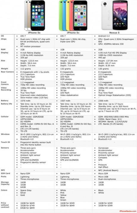 Confronto-iphone-5s-5c-nexus-5