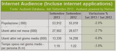 Abbiamo perso un milione di utenti Internet? Audiweb: Settembre 2013