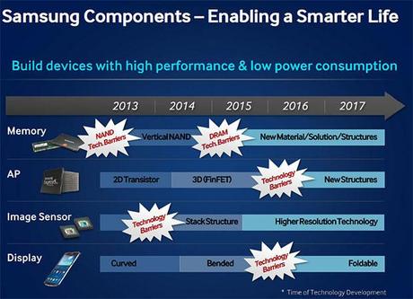 bend flex disp Samsung annuncia: display flessibili nel 2014 mentre tra il 2015 e 2016 arriveranno quelli pieghevoli