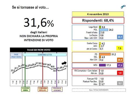 sondaggio-lorien-consulting-2