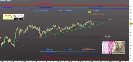 Eur-Jpy: Mappa ciclica al 7/11/2013