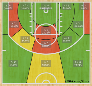 Klay Thompson shotchart