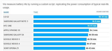 test durata batteria nexus 5