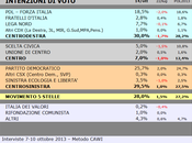 Sondaggio SCENARIPOLITICI ottobre 2013): FRIULI VENEZIA GIULIA, 30,0% (+0,5%), 29,5%, 28,0%