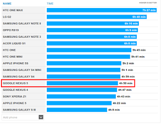 Nexus 5: la batteria ha scarsa autonomia (primi test)