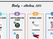 Ecco migliori brand Facebook Twitter Ottobre 2013