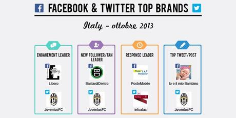 Ecco i 10 migliori brand su Facebook e Twitter ad Ottobre 2013
