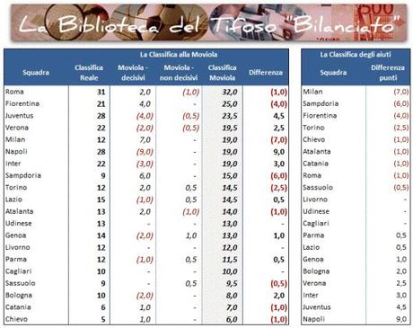 Moviola 01 classifica giornata 11 e1383861218895 Classifica alla Moviola, 11a giornata: che Roma ... +7 sulla seconda!