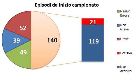 Moviola 04bis errori da inizio stagione 11 Classifica alla Moviola, 11a giornata: che Roma ... +7 sulla seconda!