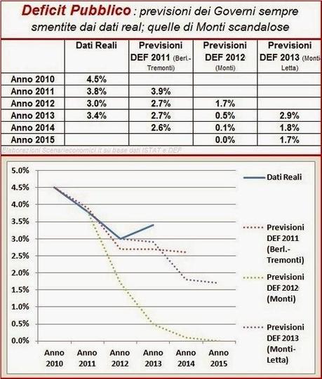 Facciamo un Test: Quale sara’ la variazione del PIL nel 2014?