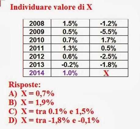 Facciamo un Test: Quale sara’ la variazione del PIL nel 2014?