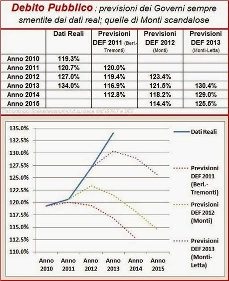 Facciamo un Test: Quale sara’ la variazione del PIL nel 2014?