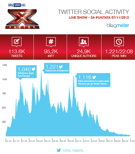 X Factor 2013, record di ascolti, tweet e voti - Ieri sera eliminato Alan