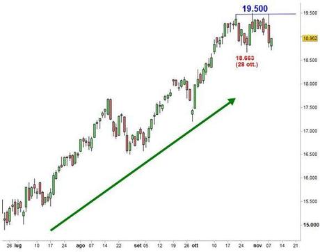 Grafico nr. 1 - Ftse Mib - Resistenza a 19.500 punti