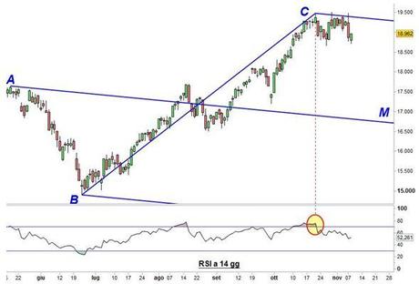 Grafico nr. 2 - Ftse Mib - Forchetta di Andrew ribassista