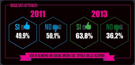 Cresce ma a rilento luso dei Social Media nelle aziende italiane