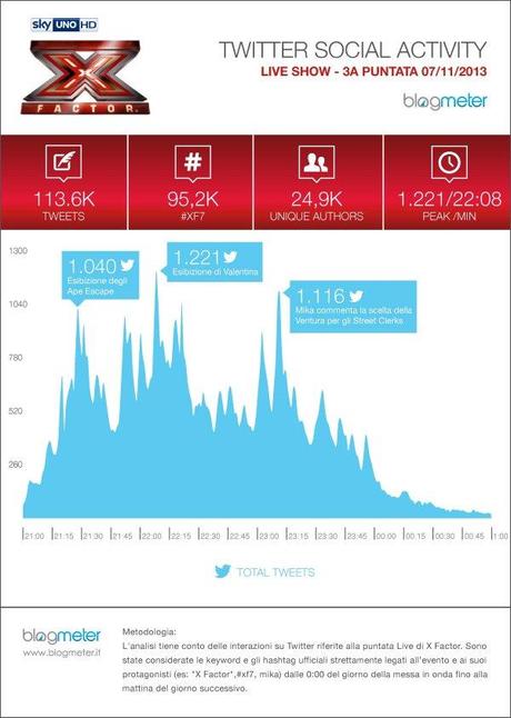 X Factor 2013 | Tre nuovi record: 760mila spettatori medi, boom di voti e tweet