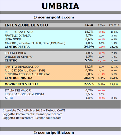 UMBRIA