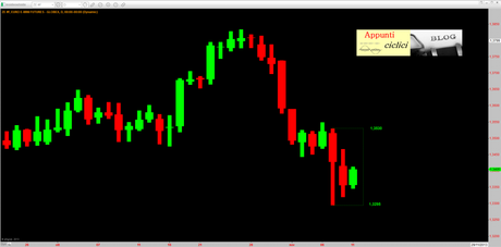 Eur-Usd: Mappa ciclica all’11/11/2013