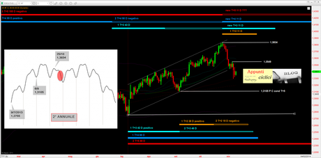 Eur-Usd: Mappa ciclica all’11/11/2013