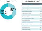 Sempre malware colpiscono Android, aumento numero 2013