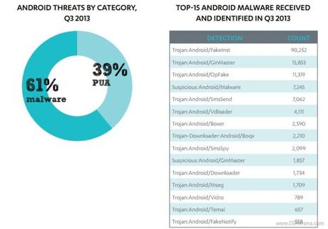 android malware Sempre più malware colpiscono Android, aumento del numero nel Q3 2013