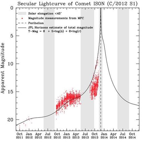 ISON Light Curve 11 november