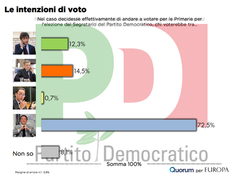 sondaggio-quorum-primarie-pd