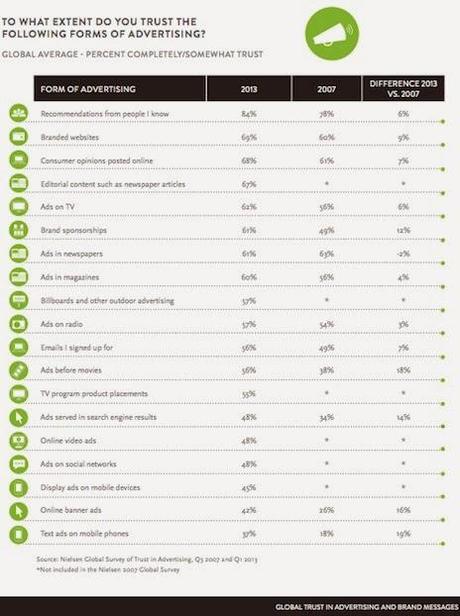 Il passaparola è il media più influente - ricerca internazionale Nielsen