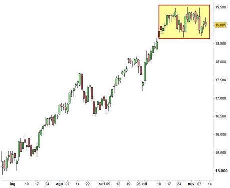 Grafico nr. 1 - Ftse Mib - Fase laterale