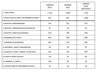 Quanto costa la Camera dei Deputati? Il doppio di quella inglese (e la spesa non è diminuita rispetto al 2012)