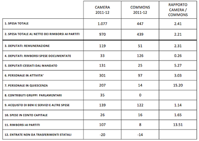 Quanto costa la Camera dei Deputati? Il doppio di quella inglese (e la spesa non è diminuita rispetto al 2012)