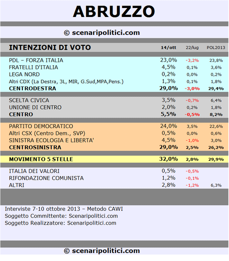 ABRUZZO