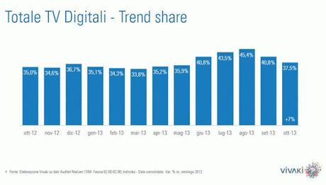 VivaKi Italia - Ascolti della Tv non generalista ad Ottobre 2013