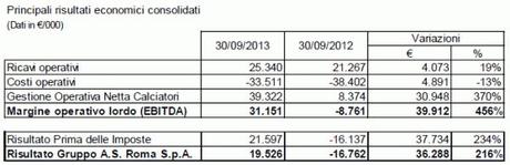 2013 09 30 AS Roma Trimestrale e1384462107298 AS Roma: plusvalenze e contratto Nike portano la prima trimestrale in forte utile