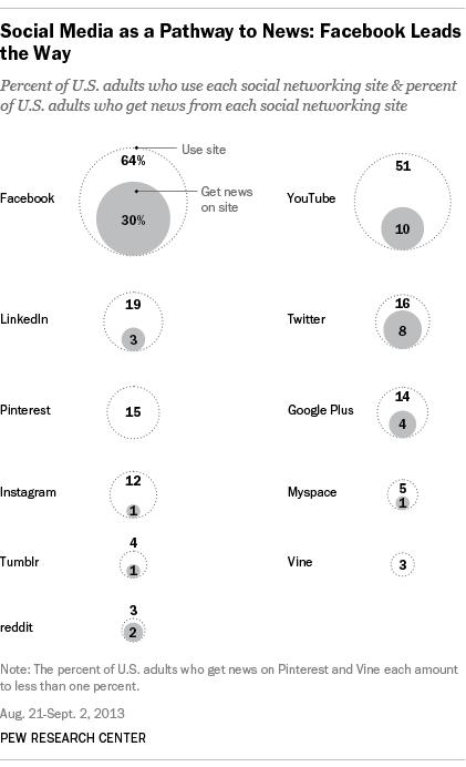 Social-media-as-a-pathway-to-news