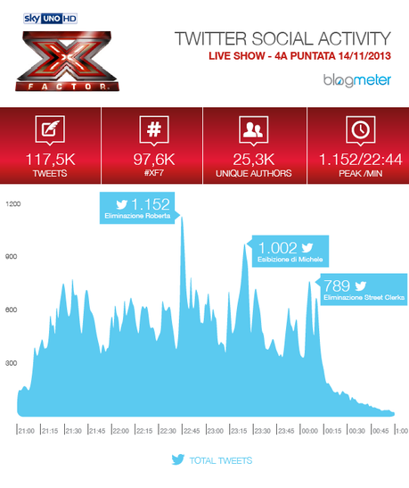 X Factor 2013 - Boom di ascolti per il quarto live e record di voti, eliminati Roberta e gli Street Clerks