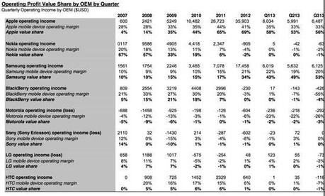 Resoconto dei maggiori profitti del Q3 2013