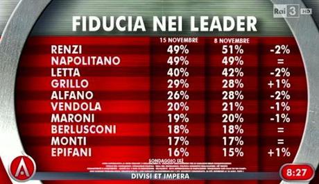 sondaggio-ixè-agorà-fiducia-leader