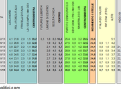 Sondaggio IXE’ novembre 2013): 32,4% (+0,1%), 32,3%, 25,3% Primarie RENZI 53%, CUPERLO 18%, CIVATI