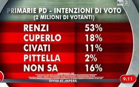 sondaggio-ixè-agorà-primarie-pd