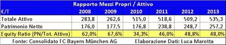 Bilancio Bayern 2012/13: un “Triplete” con 14 milioni di utile