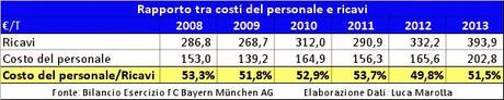 Bilancio Bayern 2012/13: un “Triplete” con 14 milioni di utile