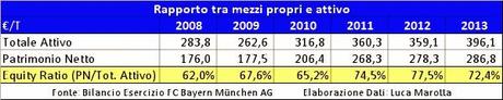 Bilancio Bayern 2012/13: un “Triplete” con 14 milioni di utile