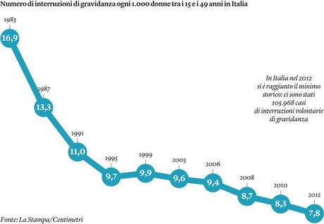 La verità sull’aborto ( da Internazionale )