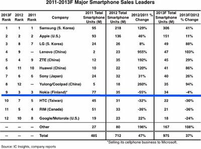 Le analisti di IC insights : Nokia chiuderà il  2013 con 34 milioni di smartphone venduti