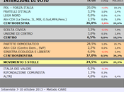 Sondaggio SCENARIPOLITICI ottobre 2013): BASILICATA, 37,0% (+11,0%), 26,0%, 24,5%