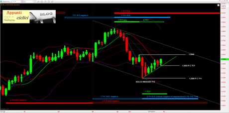 Eur-Usd: Mappa ciclica al 17/11/2013