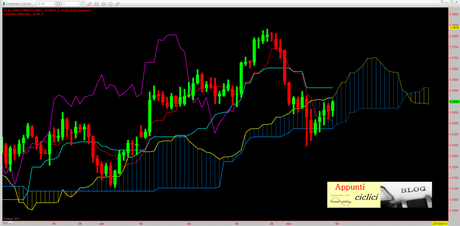 Eur-Usd: Mappa ciclica al 17/11/2013